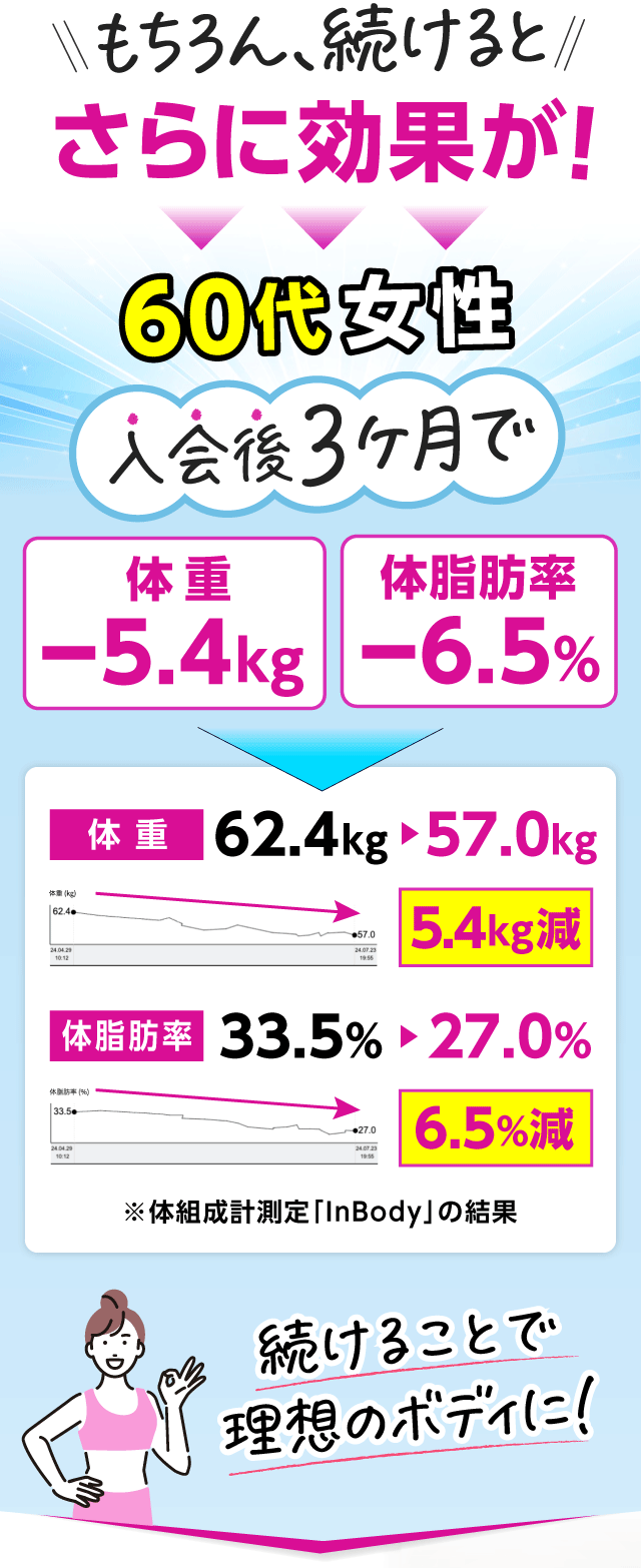 入会後3ヶ月でマイナス5kg