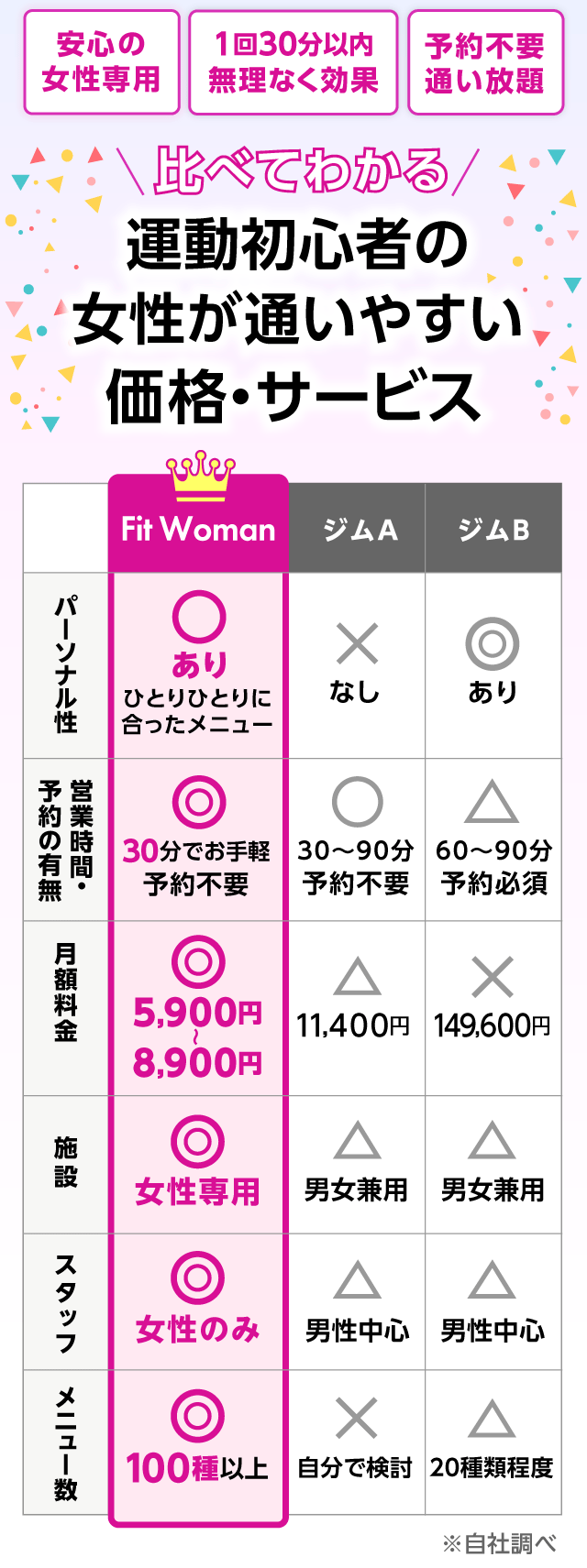 競合ジムとの比較