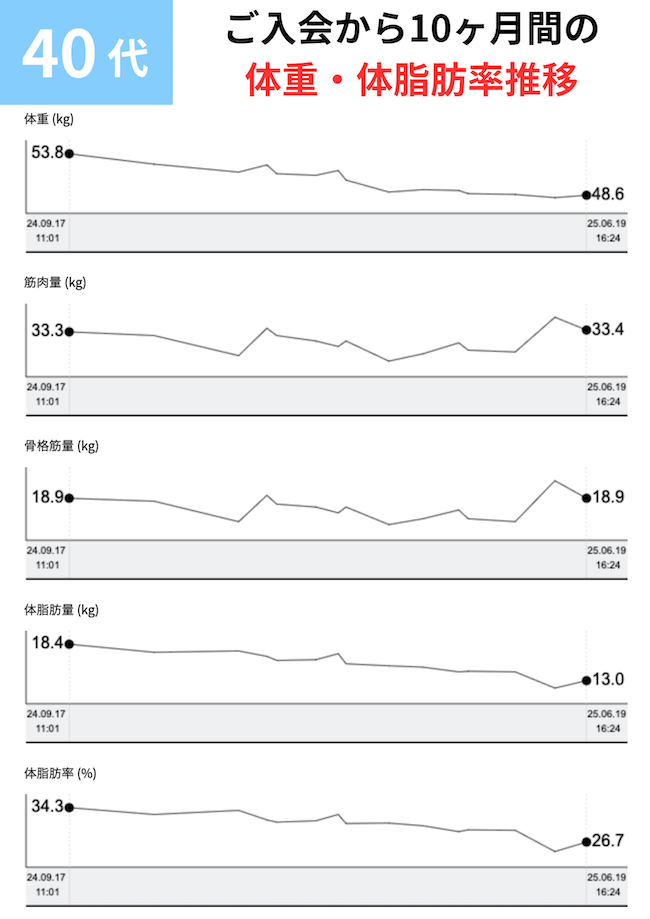 40代の会員様の体重推移