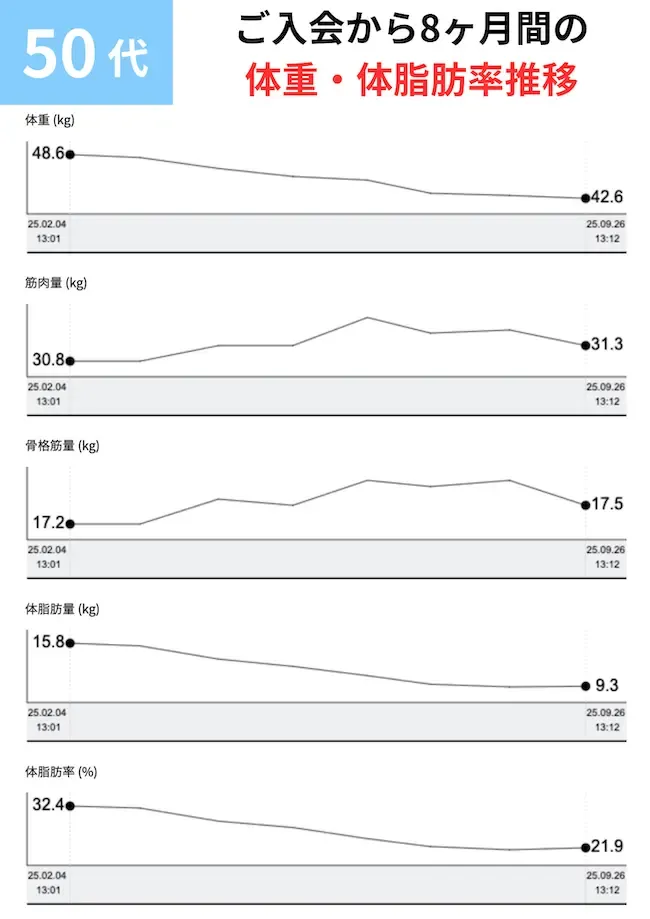 50代の会員様の体重推移