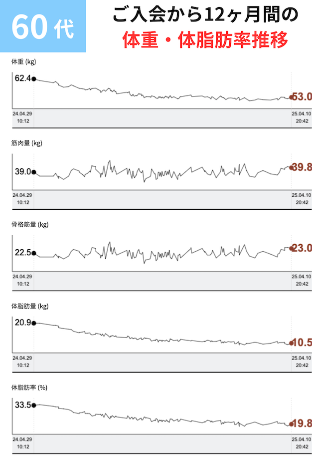60代の会員様の体重推移